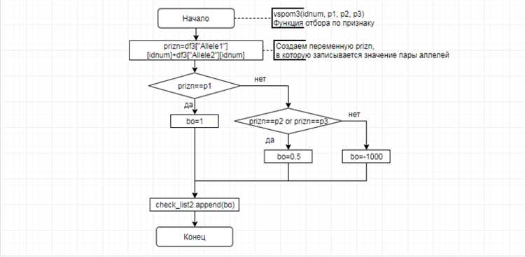 Внедрение блокчейн технологии в разработку