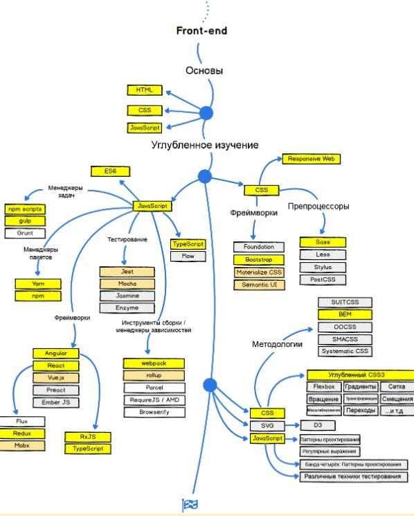 Основные программы разработчика