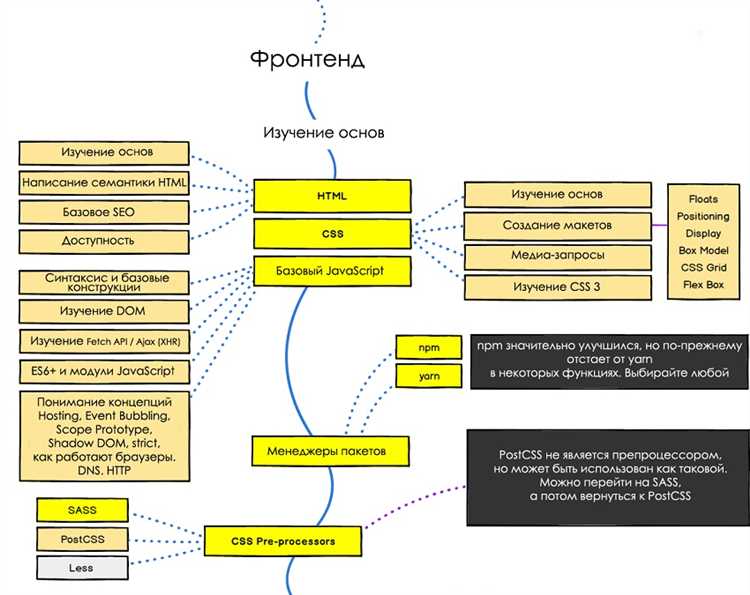 Изучение основных принципов разработки