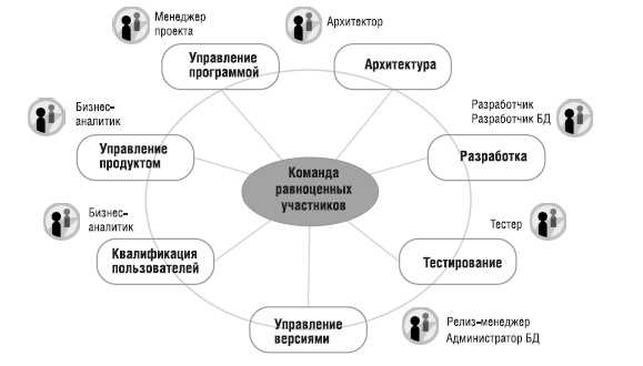 Преимущества работы в команде