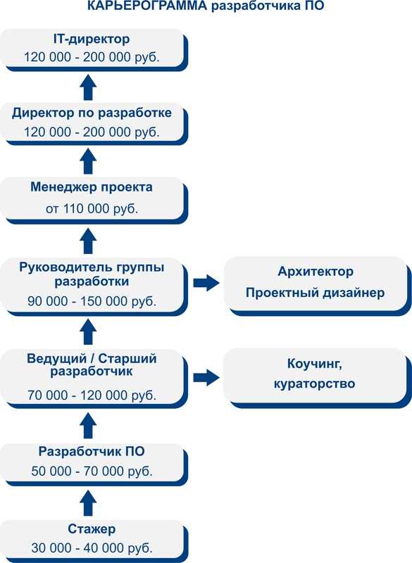 Wargaming.net - Программы разработчика: перспективы карьерного роста и возможности